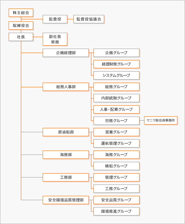 組織図